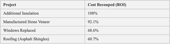 Home Insulation Project vs Recoup Cost ROI Table from FiberliteTech