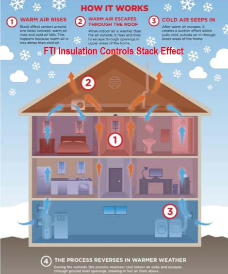 Insulation Stack Effect Control Fiberlite Tech