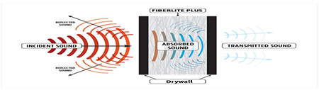 Sound Waves in Wall With Cellulose Insulation Fiberlite Tech