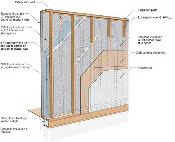 Fiberlite Cellulose Insulation Eliminates DOE Double Wall Suggested Air Barrier5060