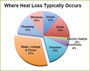 Fiber Lite cellulose insulation Homeowners Heat Loss Chart