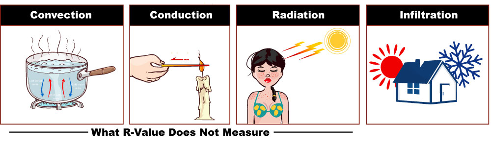 Diagram showing the four factors of R-Value for cellulose insulation5060